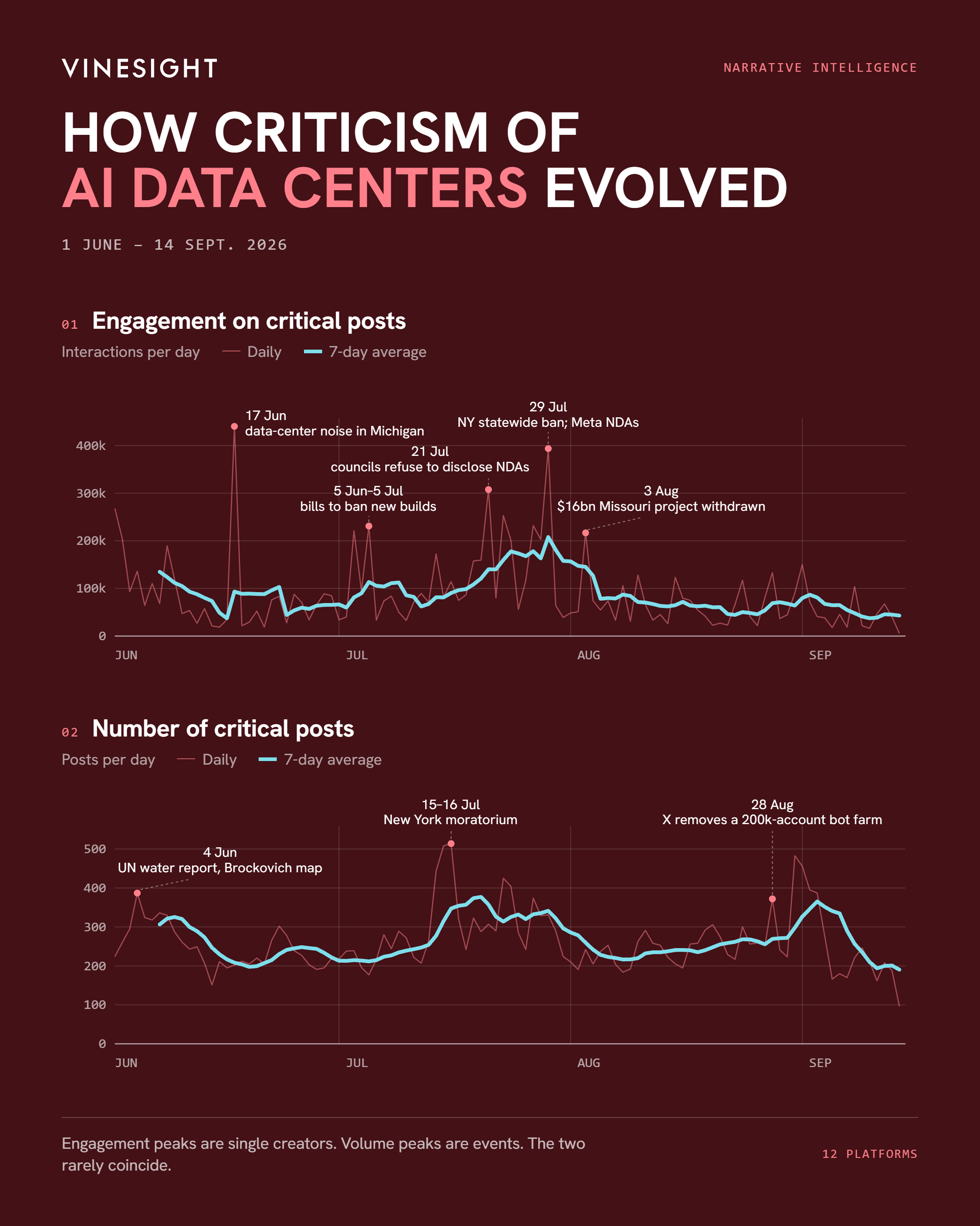 Two charts covering 1 June to 14 September 2026: engagement on critical posts per day, and the number of critical posts per day, each with a seven-day average and the events behind the main peaks.